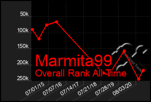 Total Graph of Marmita99