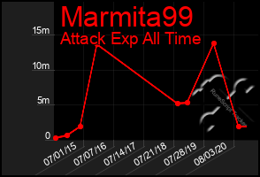 Total Graph of Marmita99