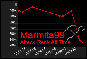 Total Graph of Marmita99