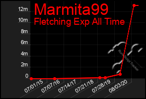 Total Graph of Marmita99