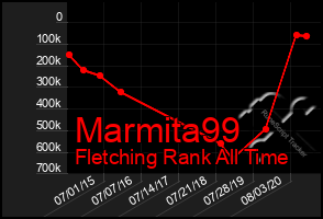 Total Graph of Marmita99