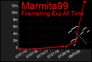 Total Graph of Marmita99