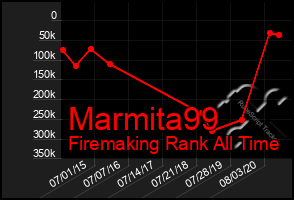 Total Graph of Marmita99