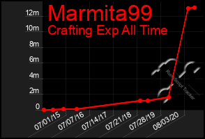 Total Graph of Marmita99