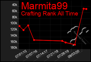 Total Graph of Marmita99