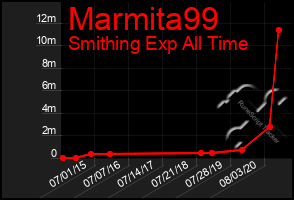 Total Graph of Marmita99