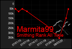 Total Graph of Marmita99