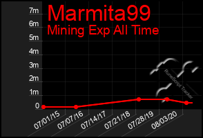 Total Graph of Marmita99