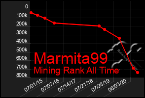 Total Graph of Marmita99