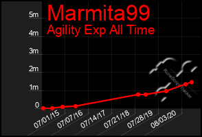 Total Graph of Marmita99