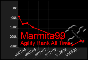 Total Graph of Marmita99