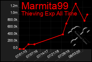 Total Graph of Marmita99