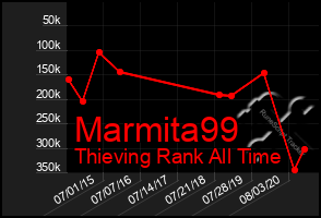 Total Graph of Marmita99