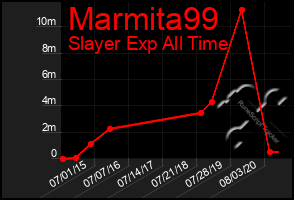 Total Graph of Marmita99