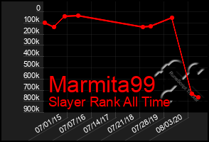 Total Graph of Marmita99