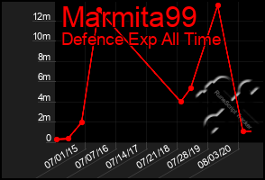 Total Graph of Marmita99