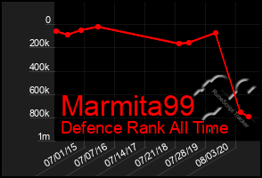 Total Graph of Marmita99