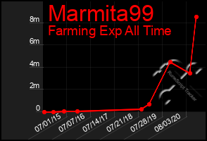 Total Graph of Marmita99