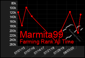 Total Graph of Marmita99