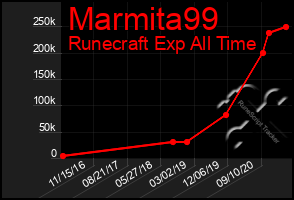 Total Graph of Marmita99