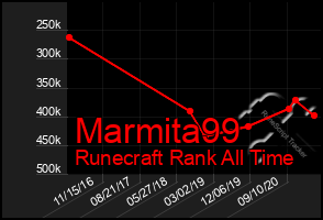 Total Graph of Marmita99