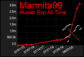 Total Graph of Marmita99