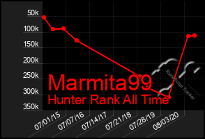 Total Graph of Marmita99