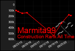 Total Graph of Marmita99