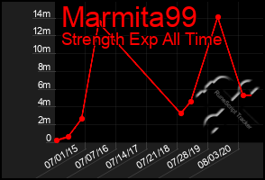 Total Graph of Marmita99