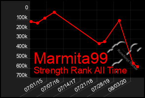 Total Graph of Marmita99