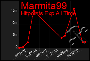 Total Graph of Marmita99