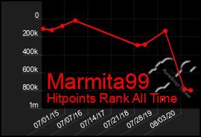 Total Graph of Marmita99