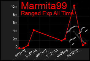 Total Graph of Marmita99