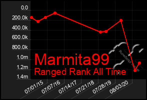 Total Graph of Marmita99