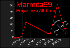 Total Graph of Marmita99