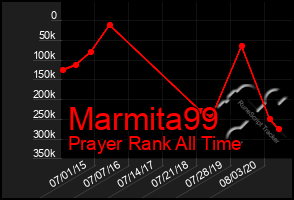 Total Graph of Marmita99