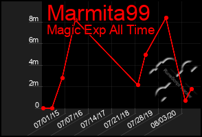 Total Graph of Marmita99