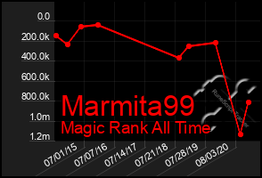 Total Graph of Marmita99