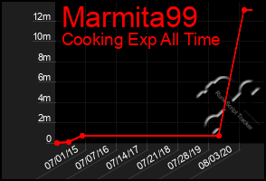 Total Graph of Marmita99