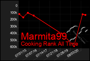 Total Graph of Marmita99