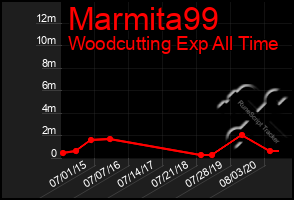 Total Graph of Marmita99