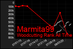 Total Graph of Marmita99