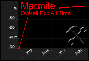 Total Graph of Marmite