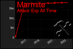 Total Graph of Marmite