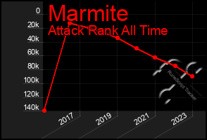 Total Graph of Marmite