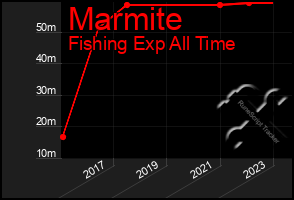 Total Graph of Marmite