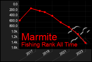 Total Graph of Marmite