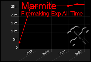 Total Graph of Marmite