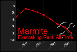 Total Graph of Marmite