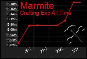 Total Graph of Marmite